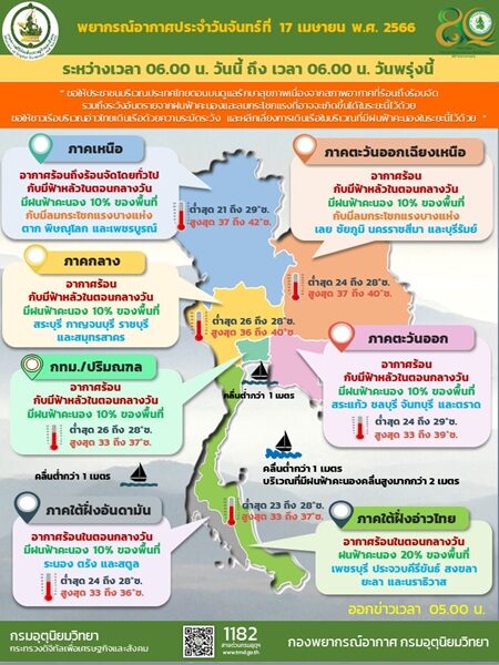 สภาพอากาศวันนี้ กรมอุตุฯ เตือนไทยตอนบน อากาศร้อนถึงร้อนจัด เผย 24 จังหวัด เจอฝนฟ้าคะนองร้อยละ 10 ของพื้นที่