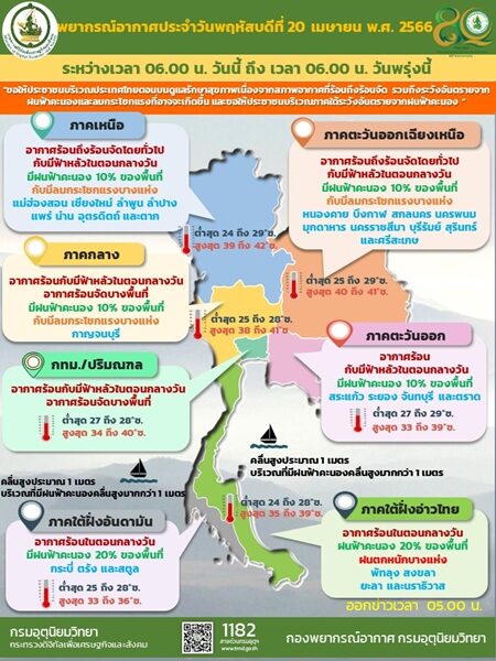 สภาพอากาศวันนี้ กรมอุตุฯ เตือน อากาศร้อนจัดบางพื้นที่ ภาคเหนือ อุณหภูมิสูงสุด 42 องศา
