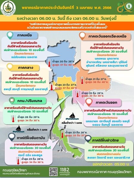 สภาพอากาศวันนี้ กรมอุตุฯ เตือน ไทยตอนบนอากาศร้อนจัดกับมีฟ้าหลัว เผย 29 จังหวัด เจอฝนฟ้าคะนอง
