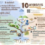 กระทรวงทรัพยากรธรรมชาติและสิ่งแวดล้อม วางแผน เร่งดำเนินการแก้ไขและบรรเทาปัญหาภัยแล้ง ปี 2566