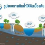 กลุ่มธุรกิจ TCP สานต่อพันธกิจจัดการน้ำทุกมิติ ปลุกพลังเศรษฐกิจชุมชน   นำร่องชุมชนต้นแบบ “เติมน้ำใต้ดิน” ต. นนทรี จ. ปราจีนบุรี 