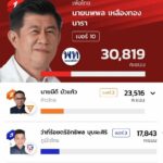 พิษณุโลก โค่นแชมป์สองพื้นที่ ก้าวไกลมาแรง คว้า 2 เก้าอี้ เพื่อไทย 2 เขต รทสช. 1 เขต