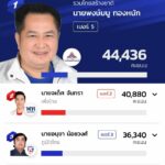พิษณุโลก โค่นแชมป์สองพื้นที่ ก้าวไกลมาแรง คว้า 2 เก้าอี้ เพื่อไทย 2 เขต รทสช. 1 เขต