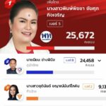 พิษณุโลก โค่นแชมป์สองพื้นที่ ก้าวไกลมาแรง คว้า 2 เก้าอี้ เพื่อไทย 2 เขต รทสช. 1 เขต