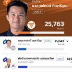 พิษณุโลก โค่นแชมป์สองพื้นที่ ก้าวไกลมาแรง คว้า 2 เก้าอี้ เพื่อไทย 2 เขต รทสช. 1 เขต
