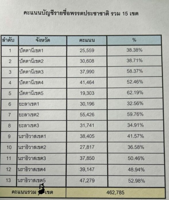 คะแนนรวมพรรคประชาชาติ