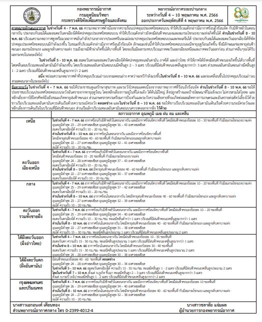 กรมอุตุฯ พยากรณ์อากาศ 7 วันข้างหน้า เตือน พายุฤดูร้อนจ่อถล่ม 8-10 พ.ค.นี้ ลมกระโชกแรง ลูกเห็บตก