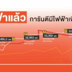 ทุบสถิติพีกไฟฟ้าแล้ว 6 รอบ สนพ. การันตี มีไฟฟ้าเพียงพอแน่นอน