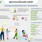 “เฮอร์บาไลฟ์” เผยผลการสำรวจ “ความเต็มใจที่จะเสี่ยงกับความล้มเหลว  เป็นกุญแจสู่ความสำเร็จของผู้ประกอบการรายใหม่”