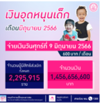 พม. จ่ายเงินอุดหนุนเพื่อการเลี้ยงดูเด็กแรกเกิด ประจำเดือนมิถุนายน 66 ให้เด็กทั่วประเทศ กว่า 2.29 ล้านคน