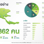 AIS เปิดตัว ‘ดัชนีชี้วัดสุขภาวะดิจิทัล’ เสริมภูมิคนไทยใช้เน็ตปลอดภัย