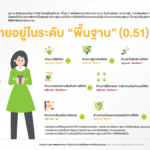AIS เปิดตัว ‘ดัชนีชี้วัดสุขภาวะดิจิทัล’ เสริมภูมิคนไทยใช้เน็ตปลอดภัย