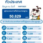 ททท.เสริมความมั่นใจ นักท่องเที่ยว ตราสัญลักษณ์มาตรฐานความปลอดภัย SHA