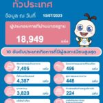 ททท.เสริมความมั่นใจ นักท่องเที่ยว ตราสัญลักษณ์มาตรฐานความปลอดภัย SHA