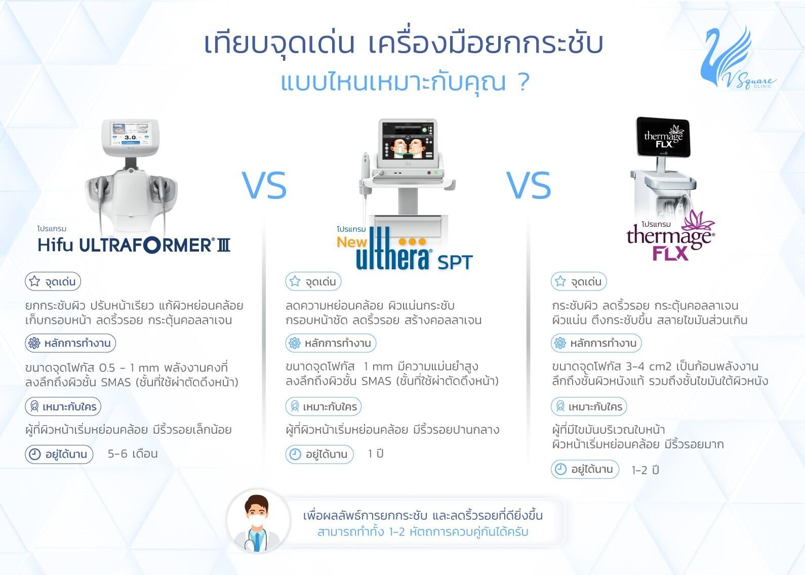 Ulthera กับ Thermage และ Hifu แตกต่างกันอย่างไร