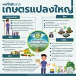 ศพก. จับมือแปลงใหญ่เพิ่มทักษะเกษตรกรสู่ผู้ประกอบการ