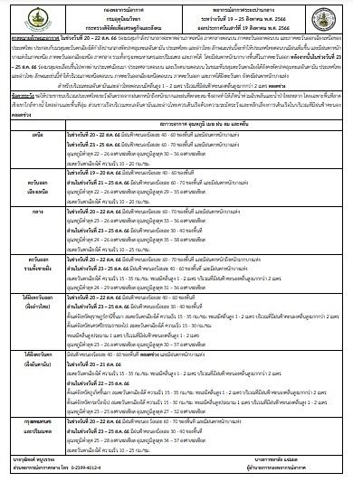 กรมอุตุฯ พยากรณ์อากาศ 7 วันข้างหน้า 19-25 ส.ค.นี้ ไทยตอนบนมีฝนเพิ่มขึ้น ตกหนักบางแห่ง กทม.โดนด้วย ระวังอันตราย