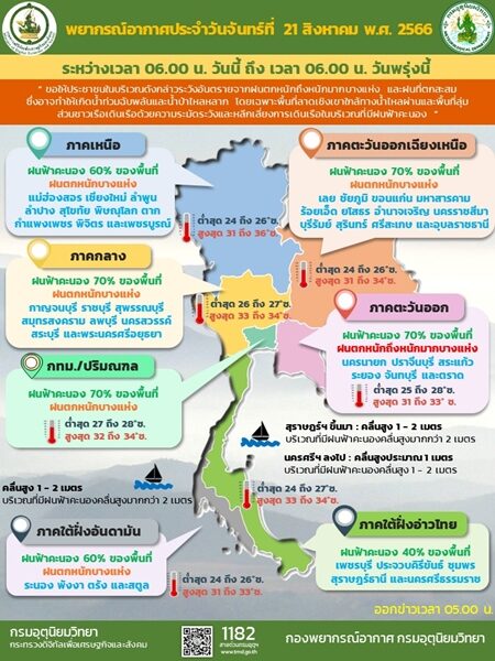 สภาพอากาศวันนี้ กรมอุตุฯ เตือน ฝนตกเพิ่มขึ้น ถล่ม 46 จังหวัด ตกหนักร้อยละ 70 ของพื้นที่ กทม.ไม่รอด เสี่ยงน้ำท่วมฉับพลัน