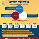 คมนาคมไทย I SMART กับแผน 5 ปีพัฒนาคมนาคมไทยเชิงรุก