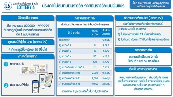 สำนักงานสลาก แจงความแตกต่าง สลาก L6 ทั้งแบบใบ และ สลากดิจิทัล ย้ำ จ่ายเงินรางวัลเหมือนเดิม