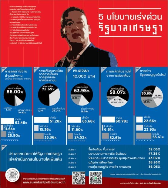 สวนดุสิตโพล