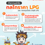 ทำความเข้าใจ กลไกราคา LPG และกองทุนน้ำมัน บัญชี LPG
