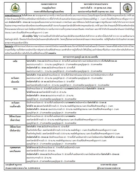 กรมอุตุฯ พยากรณ์อากาศ 7 วันข้างหน้า เผย สภาพอากาศ เจอฝนตกหนักถึงหนักมาก 9-14 ต.ค.นี้ ลมกระโชกแรง