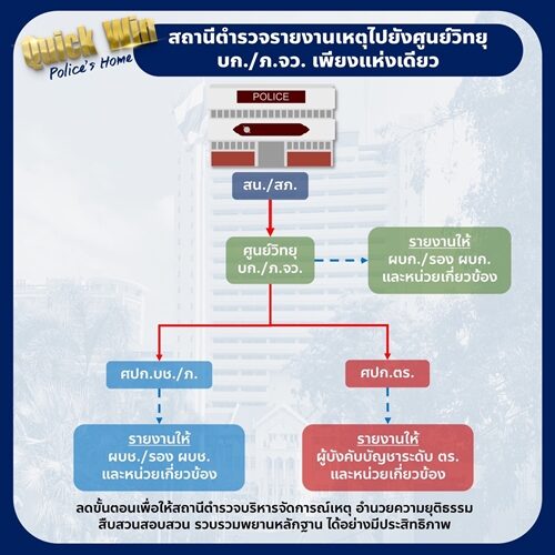 ผบ.ตร. ผุด Quick Win เร่งด่วน 5 ด้าน สร้าง Police’s Home : เราดูแลคุณ เพื่อให้คุณไปดูแลประชาชน