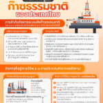 การกำกับดูแลก๊าซธรรมชาติของประเทศไทย