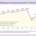 สสส.ชวนสุขภาพดี'วิ่งสู่ชีวิตใหม่ไปด้วยกัน Ready To Move On'