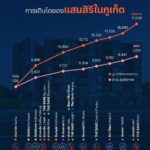 “แสนสิริ” ประกาศยุทธศาสตร์ลงทุนภูเก็ต 5 ปี ผุด 16 โครงการ มูลค่า 15,000 ลบ. เคียงข้างชาวภูเก็ต สร้างสังคมยั่งยืน มั่นใจทำเลศักยภาพเป็นเมืองระดับโลก 