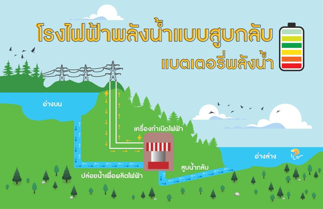 กระบวนการทำงานของโรงไฟฟ้าพลังน้ำแบบสูบกลับ กระบวนการทำงานของโรงไฟฟ้าพลังน้ำแบบสูบกลับ
