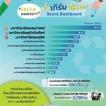 AIS – GC ปลุกพลัง มหาลัยฯ รักษ์โลก ส่งต่อแนวคิดการจัดการขยะ