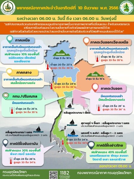 สภาพอากาศวันนี้ กรมอุตุฯ เตือน ไทยตอนบนอุณหภูมิสูงขึ้น ฝนตกบางแห่ง ภาคใต้ มรสุมถล่มต่อเนื่อง ทะเลมีคลื่นสูง 2 เมตร