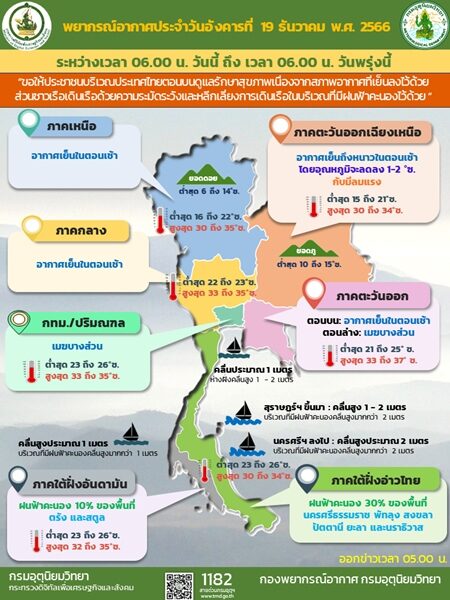 สภาพอากาศวันนี้ กรมอุตุฯ เตือน มวลอากาศเย็นกำลังแรงอีกระลอก ไทยตอนบนอุณหภูมิลด ยอดดอยหนาวถึงหนาวจัด