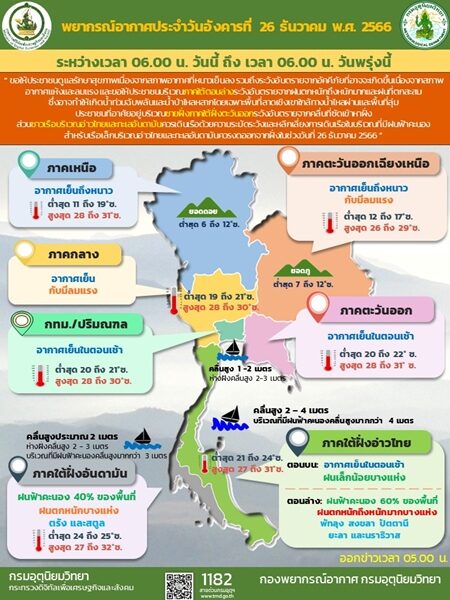 สภาพอากาศวันนี้ กรมอุตุฯ เตือน มรสุมถล่มภาคใต้ ฝนตกหนักถึงหนักมาก น้ำท่วมฉับพลัน-น้ำป่าไหลหลาก ระวังอันตราย
