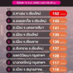 อากาศเริ่มแย่ฝุ่นพิษฟุ้ง PM2.5 บางจุดพุ่งติดอันดับ 3 ของประเทศ เร่งบูรณาการร่วม 32 อำเภอ ป้องกันด่วน