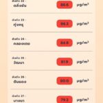 จิสด้า แจ้งฝุ่นพิษเมืองกรุงวิกฤต สีแดง-ส้ม ปกคลุม 50 เขต สูงสุด บางกอกใหญ่ กระทบสุขภาพปชช.