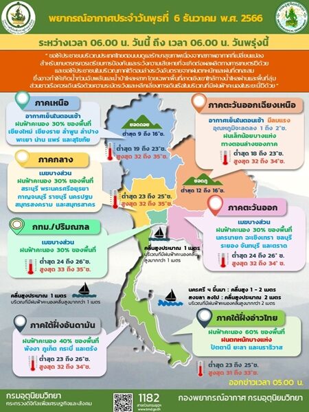 สภาพอากาศวันนี้ กรมอุตุฯ เตือน ฝนถล่ม 29 จังหวัด กทม.โดนด้วย ภาคใต้หนักสุด มรสุมกระหน่ำ เผย ไทยตอนบนอุณหภูมิลด
