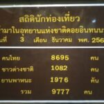 นักท่องเที่ยวแห่ขึ้นดอยอินทนนท์ แตะหลักหมื่น สัมผัสอากาศหนาว เตรียมเสริมกำลัง ช่วงหยุดยาวธันวาคม นี้