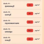 PM 2.5 วิกฤต จิสด้า แจ้ง 20 จว. เกินมาตรฐาน ระดับสีแดง ส่วน คนกรุง 28 เขต สูดดมฝุ่นพิษ