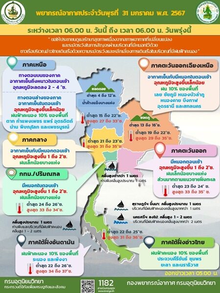 สภาพอากาศวันนี้ กรมอุตุฯ เตือน 20 จังหวัด เจอฝนฟ้าคะนอง ภาคใต้ ทะเลมีคลื่นสูงกว่า 2 เมตร เผย ภาคเหนือ อากาศหนาวเย็น