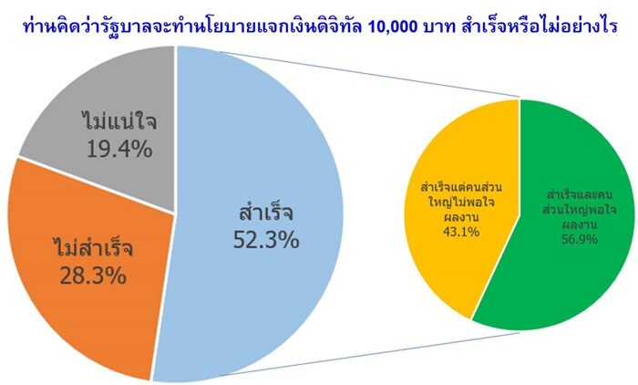 อีสานโพลเผย คนอีสานเชื่อรัฐบาล เศรษฐา แจกเงินดิจิทัล 1 หมื่นบาทสำเร็จ 