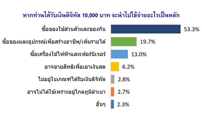 อีสานโพลเผย คนอีสานเชื่อรัฐบาล เศรษฐา แจกเงินดิจิทัล 1 หมื่นบาทสำเร็จ 