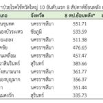 ระบาดหนัก ป่วยไข้หวัดใหญ่เพิ่มไม่หยุด ยอดพุ่งเกิน 6 พันราย แนะปชช.ดูแลสุขภาพ 