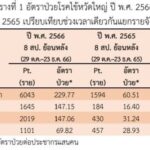 ระบาดหนัก ป่วยไข้หวัดใหญ่เพิ่มไม่หยุด ยอดพุ่งเกิน 6 พันราย แนะปชช.ดูแลสุขภาพ 