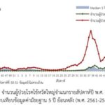 ระบาดหนัก ป่วยไข้หวัดใหญ่เพิ่มไม่หยุด ยอดพุ่งเกิน 6 พันราย แนะปชช.ดูแลสุขภาพ 