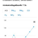 โคราช ค่าฝุ่น PM2.5 พุ่งไม่มีผ่อน เหตุชาวบ้านยังลักลอบเผารายวัน ไม่สนคำเตือน