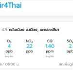 โคราช ค่าฝุ่น PM2.5 พุ่งไม่มีผ่อน เหตุชาวบ้านยังลักลอบเผารายวัน ไม่สนคำเตือน