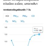 ค่าฝุ่นพิษพุ่ง กระทบต่อสุขภาพ ปชช. สั่งคุมเข้มงดเผา ขู่ฝ่าฝืนจับปรับจริงไม่ละเว้น  